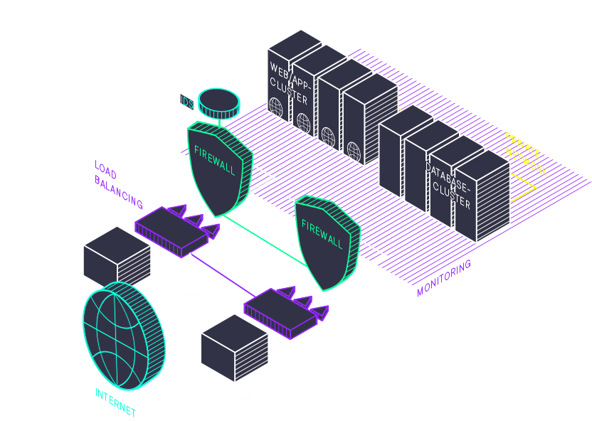 Schema: Anfragen laufen über redundantes Loadbalancing und zwei Firewalls mit IDS zu einem Web-/Applikations-Cluster und einem Datenbank-Cluster, alles unter Monitoring