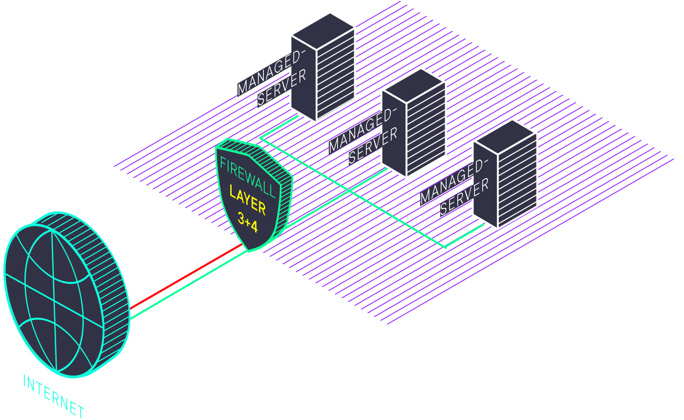 Schaubild: Managed Firewall auf Layer 3 und 4 zwischen Internet und den Managed Servern