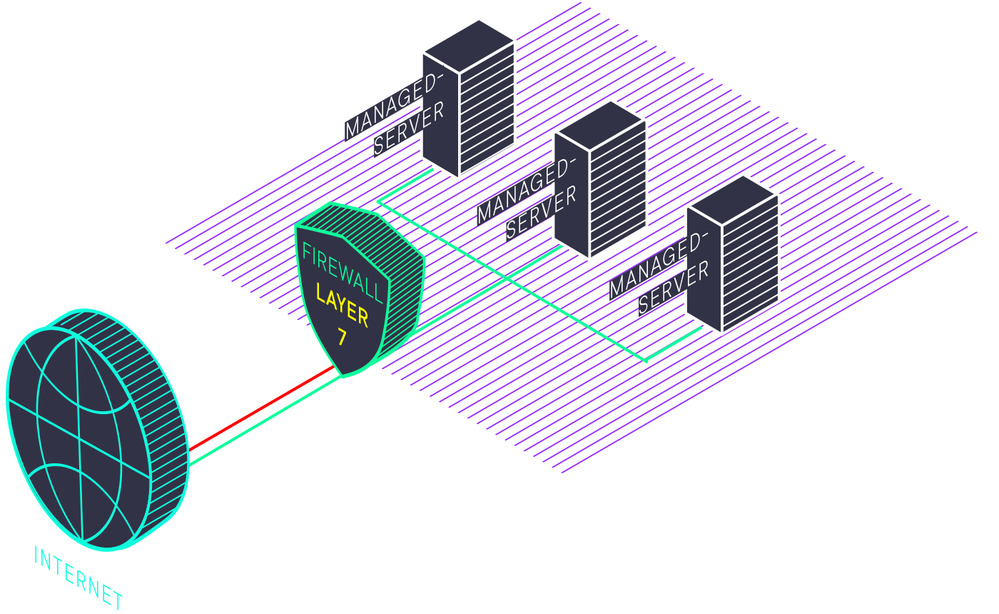 Schaubild: Web Application Firewall vor der Webanwendung